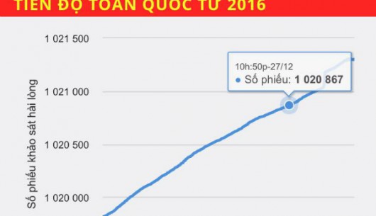 Bệnh viện gọi điện thoại khảo sát độ hài lòng của bệnh nhân